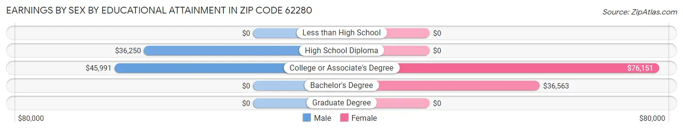 Earnings by Sex by Educational Attainment in Zip Code 62280