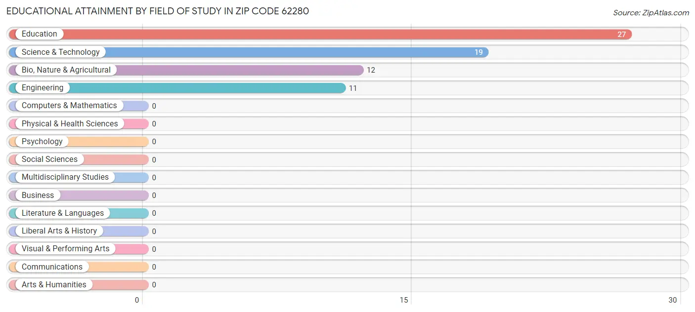 Educational Attainment by Field of Study in Zip Code 62280