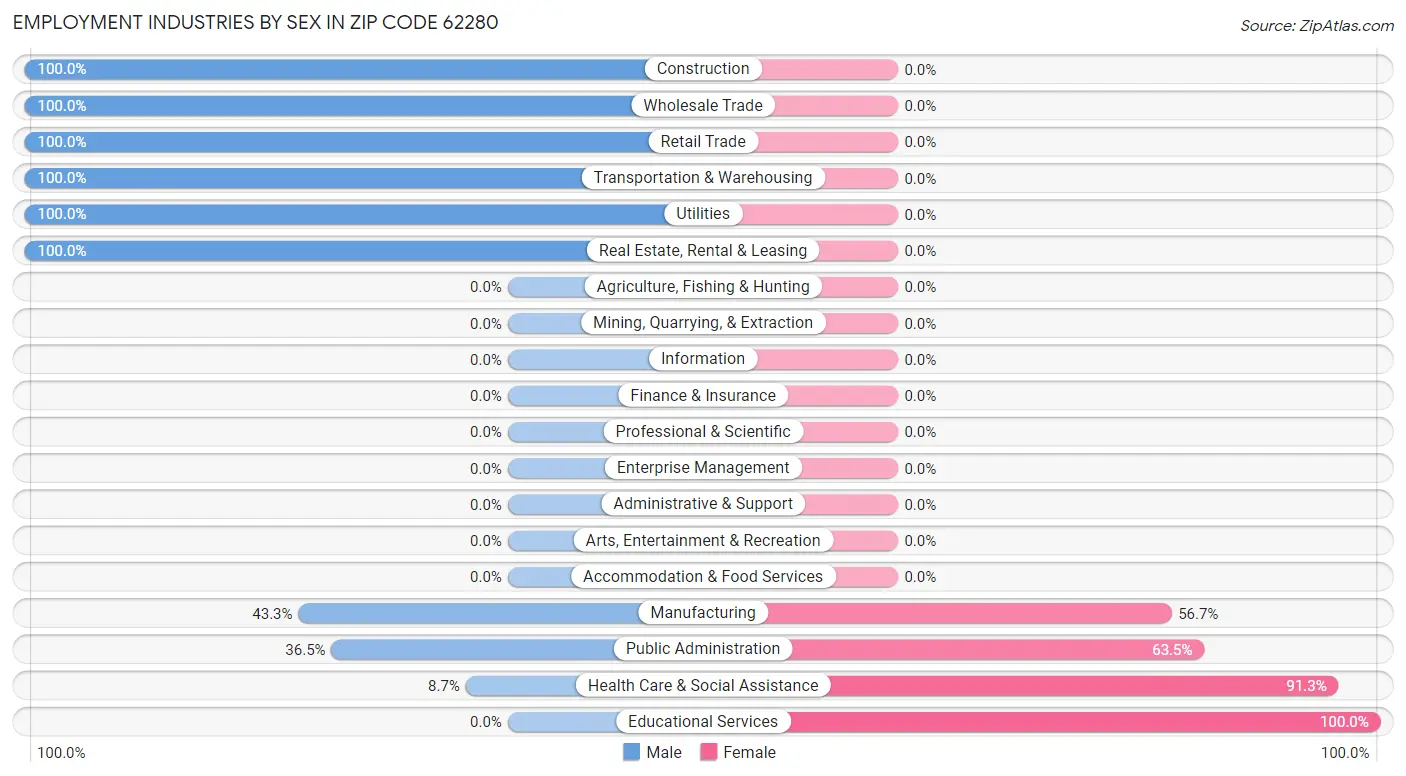 Employment Industries by Sex in Zip Code 62280