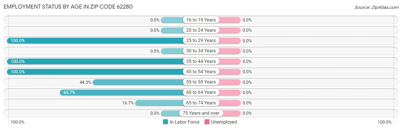 Employment Status by Age in Zip Code 62280