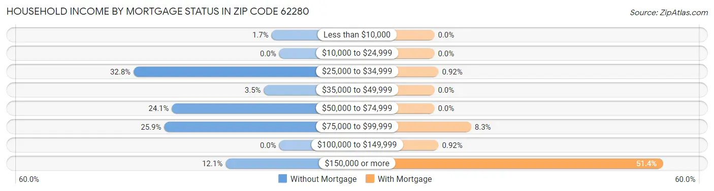 Household Income by Mortgage Status in Zip Code 62280