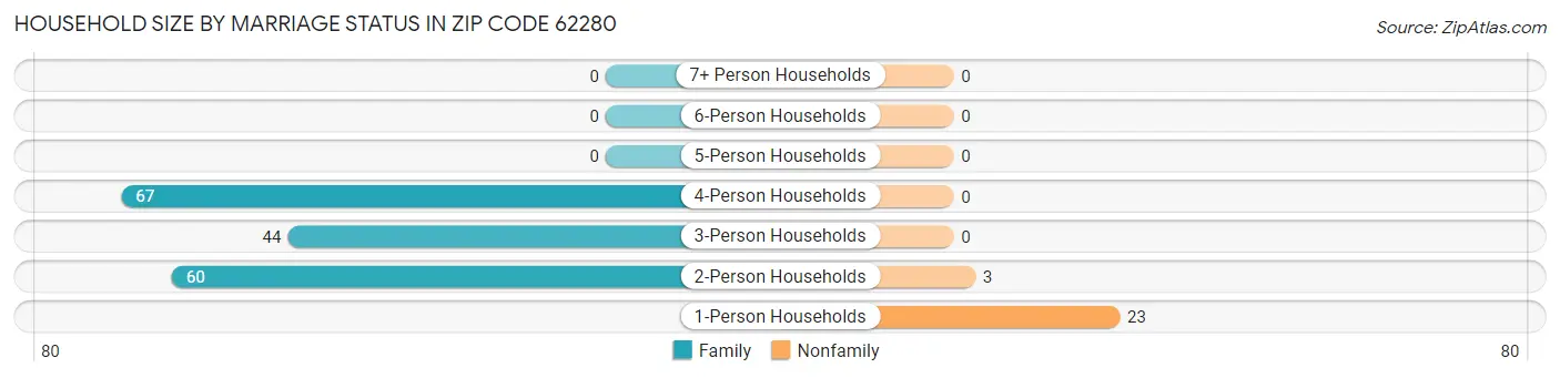 Household Size by Marriage Status in Zip Code 62280