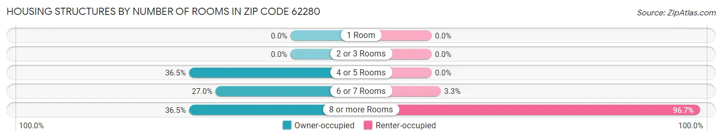 Housing Structures by Number of Rooms in Zip Code 62280