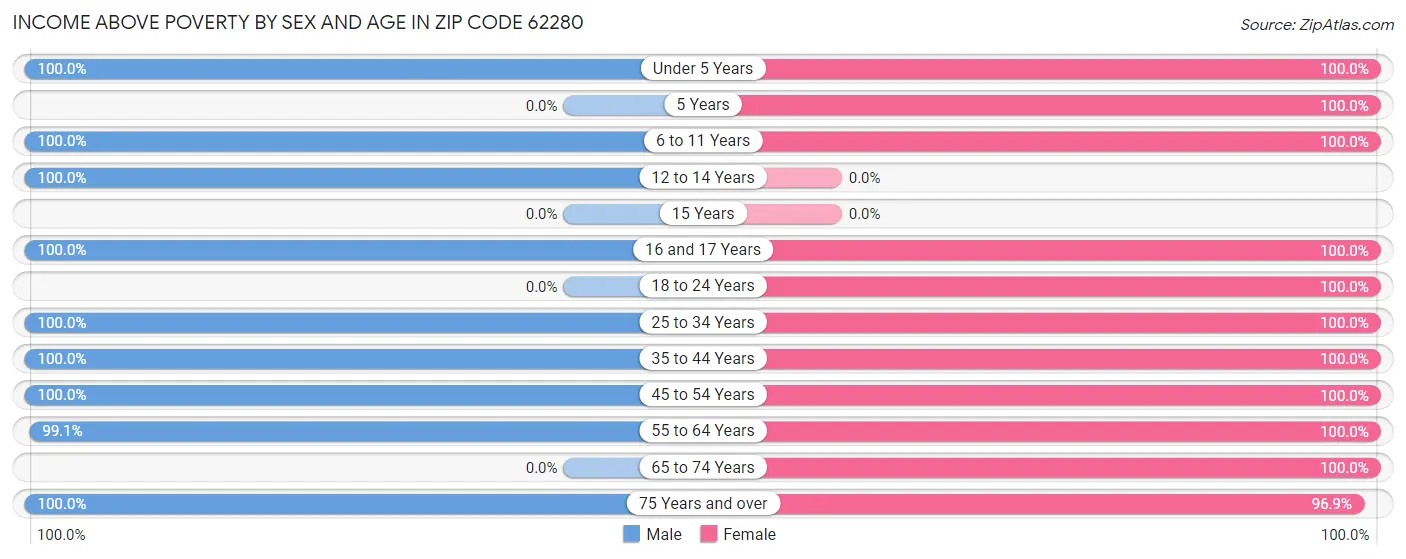 Income Above Poverty by Sex and Age in Zip Code 62280