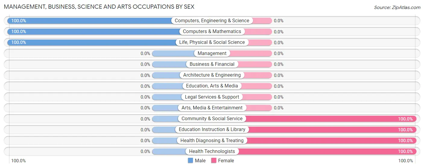 Management, Business, Science and Arts Occupations by Sex in Zip Code 62280