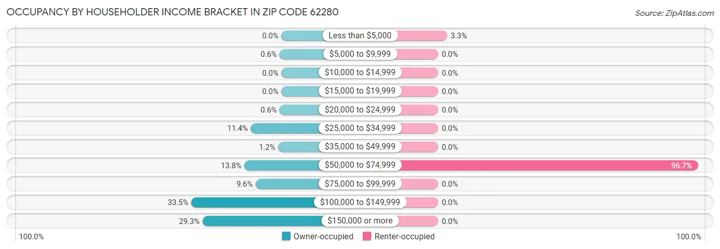 Occupancy by Householder Income Bracket in Zip Code 62280