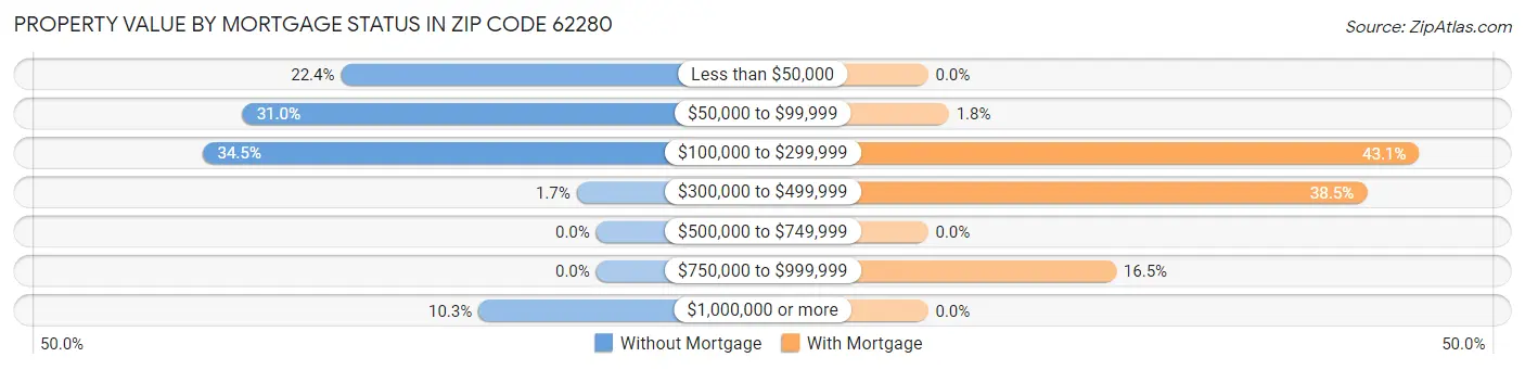 Property Value by Mortgage Status in Zip Code 62280