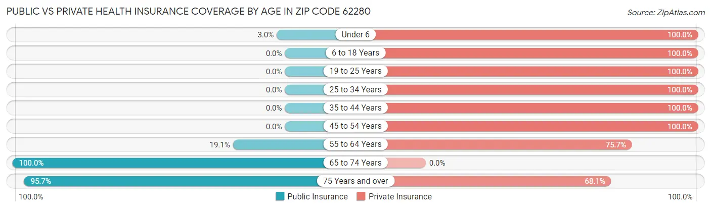 Public vs Private Health Insurance Coverage by Age in Zip Code 62280