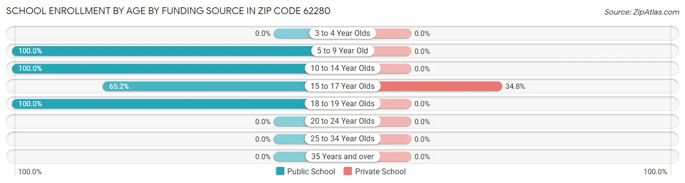 School Enrollment by Age by Funding Source in Zip Code 62280