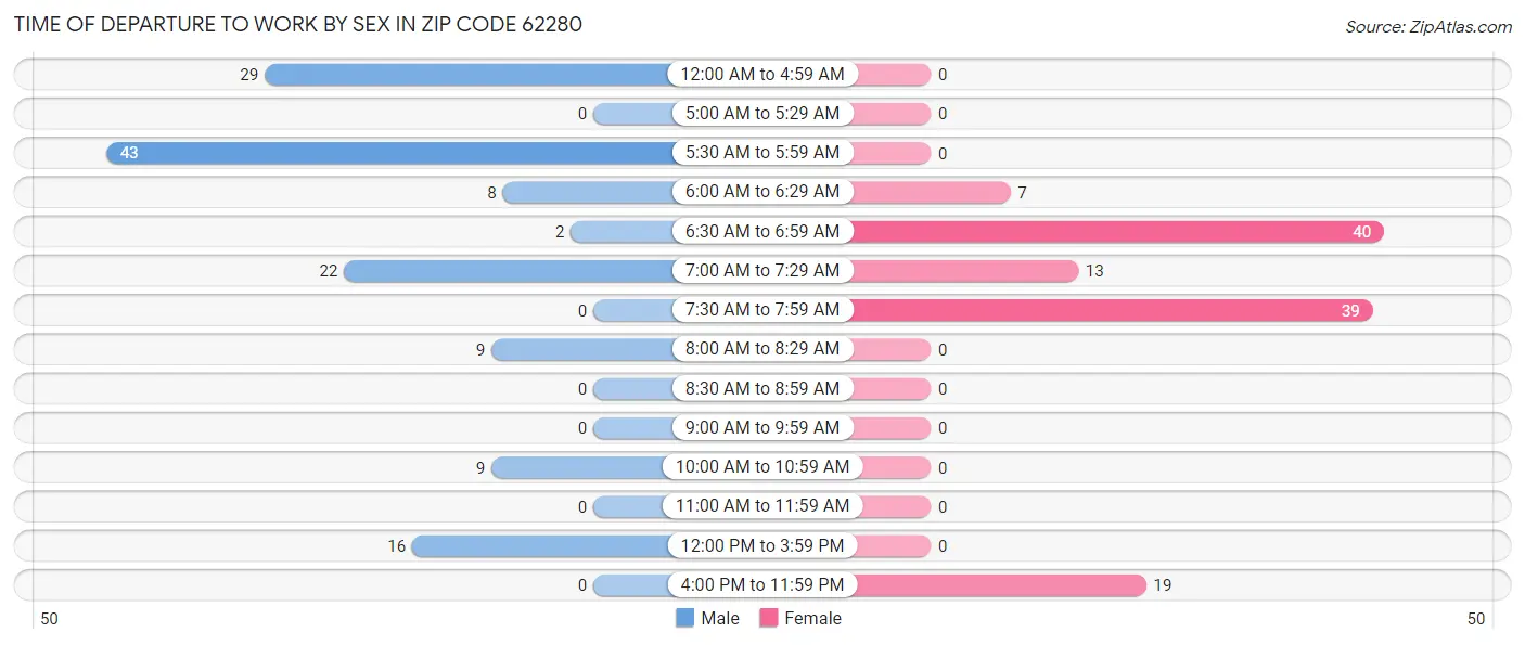 Time of Departure to Work by Sex in Zip Code 62280