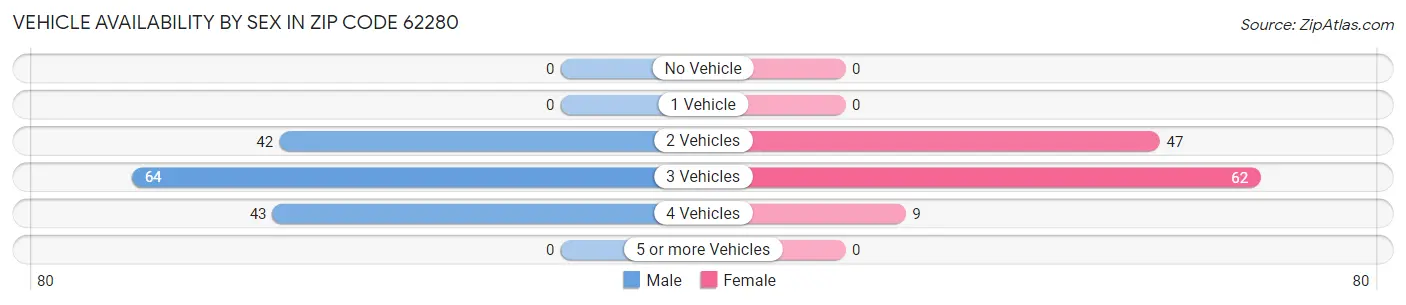 Vehicle Availability by Sex in Zip Code 62280