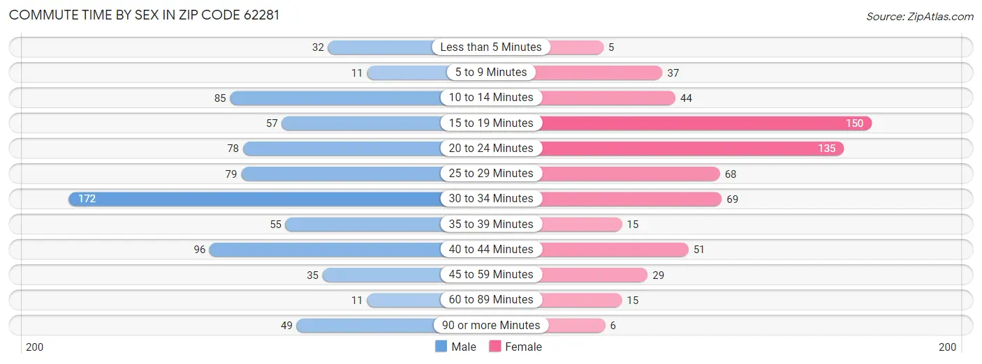 Commute Time by Sex in Zip Code 62281