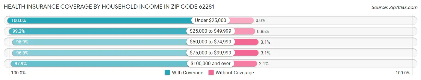 Health Insurance Coverage by Household Income in Zip Code 62281