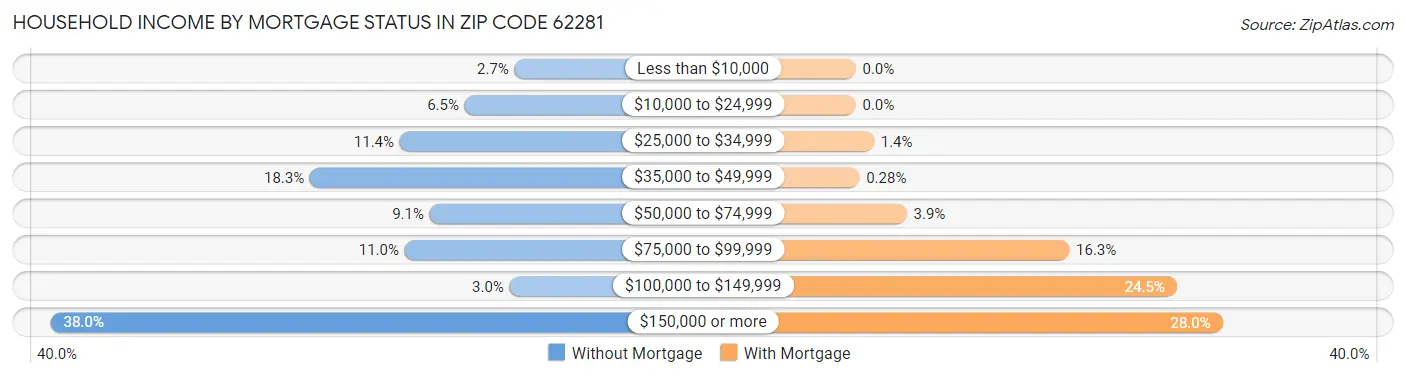 Household Income by Mortgage Status in Zip Code 62281