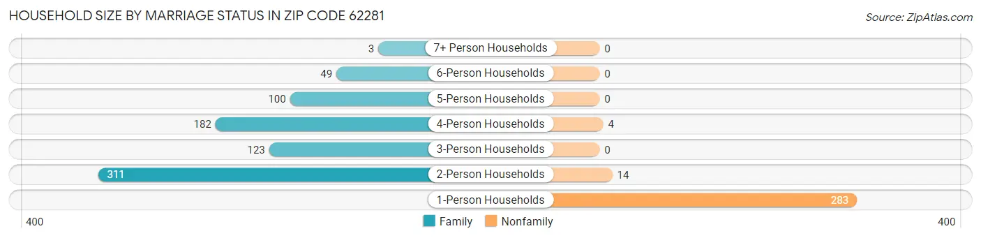 Household Size by Marriage Status in Zip Code 62281