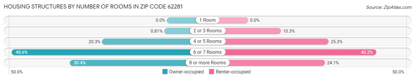 Housing Structures by Number of Rooms in Zip Code 62281