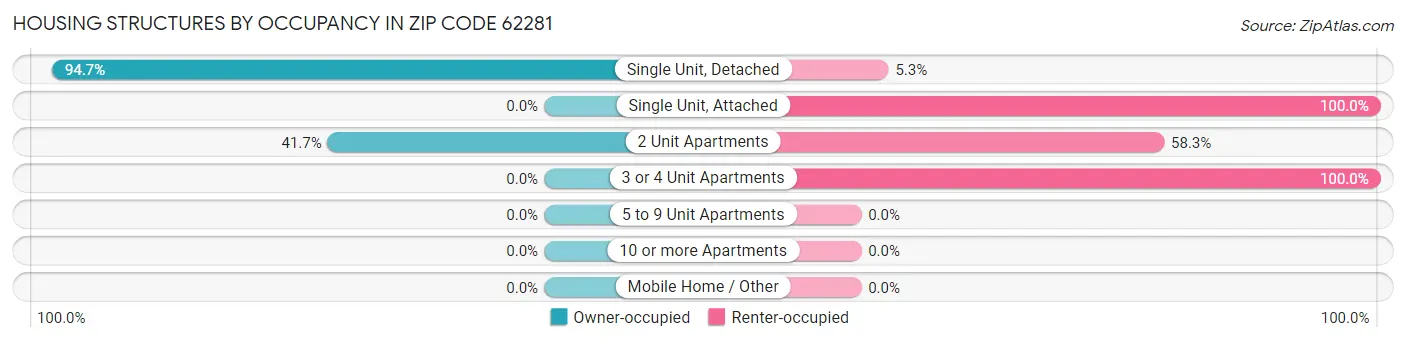 Housing Structures by Occupancy in Zip Code 62281