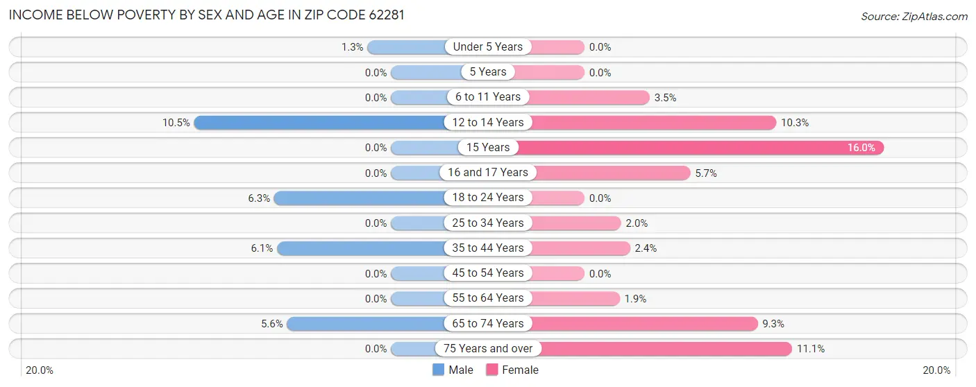 Income Below Poverty by Sex and Age in Zip Code 62281