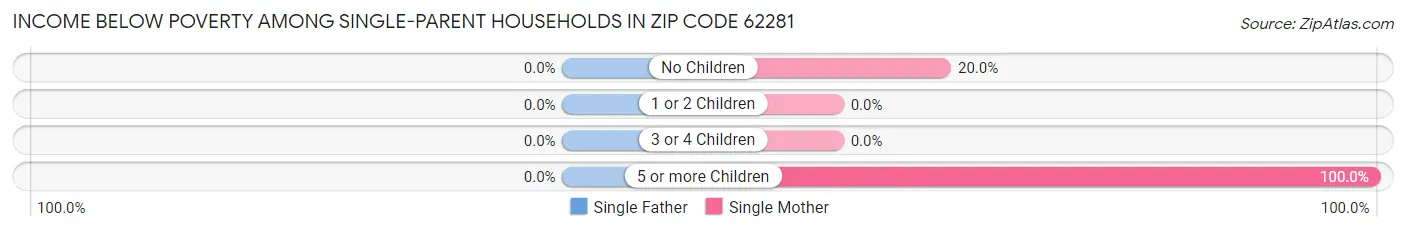 Income Below Poverty Among Single-Parent Households in Zip Code 62281