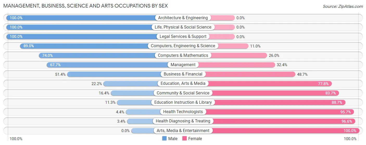 Management, Business, Science and Arts Occupations by Sex in Zip Code 62281
