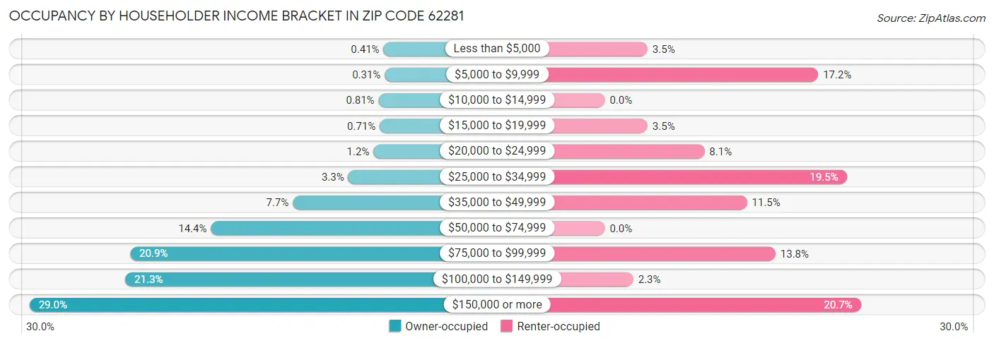 Occupancy by Householder Income Bracket in Zip Code 62281