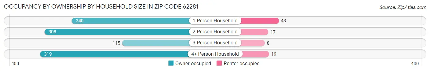 Occupancy by Ownership by Household Size in Zip Code 62281