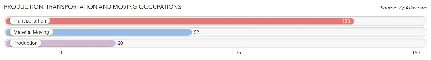 Production, Transportation and Moving Occupations in Zip Code 62281