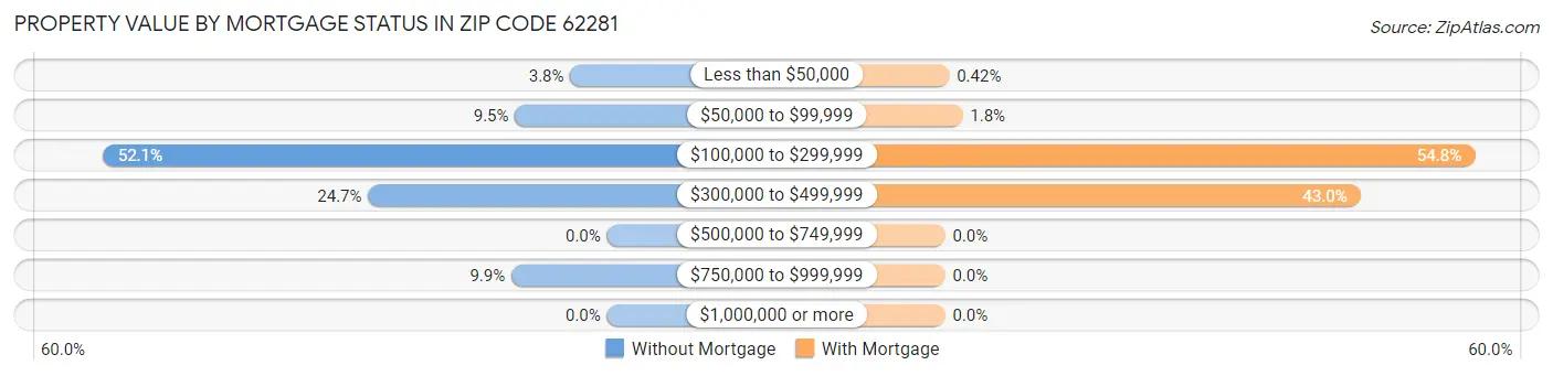 Property Value by Mortgage Status in Zip Code 62281