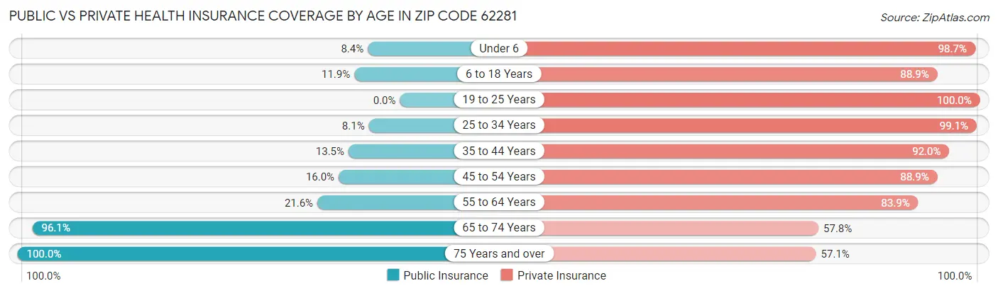 Public vs Private Health Insurance Coverage by Age in Zip Code 62281