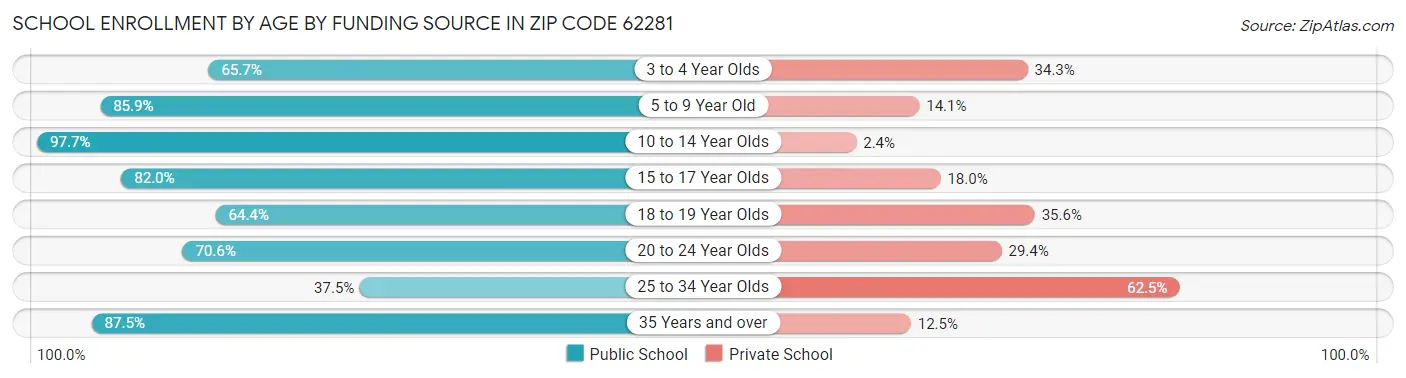 School Enrollment by Age by Funding Source in Zip Code 62281
