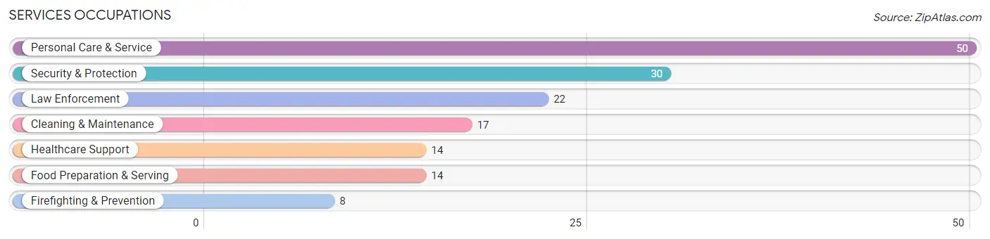 Services Occupations in Zip Code 62281