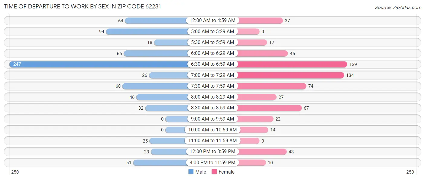 Time of Departure to Work by Sex in Zip Code 62281