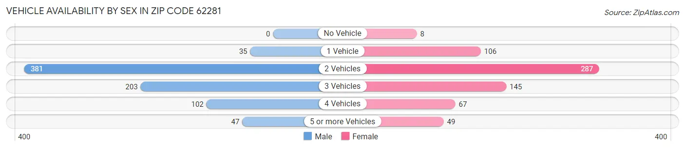Vehicle Availability by Sex in Zip Code 62281