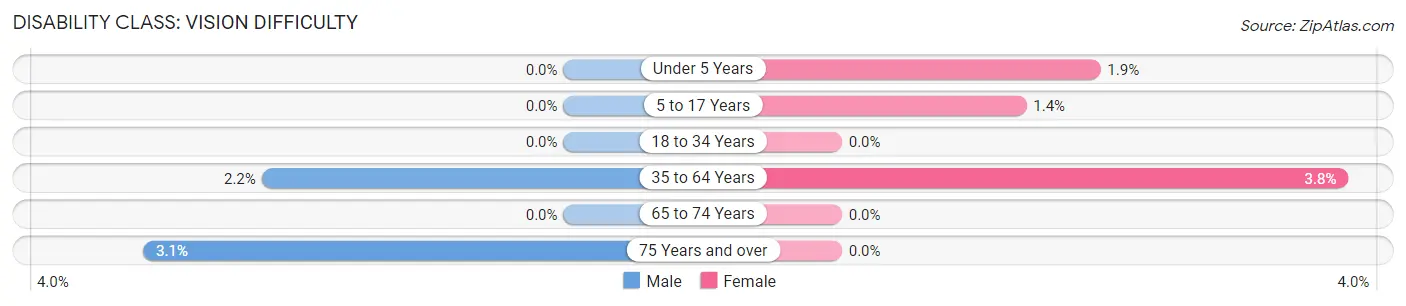 Disability in Zip Code 62281: <span>Vision Difficulty</span>