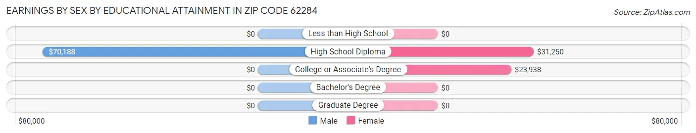 Earnings by Sex by Educational Attainment in Zip Code 62284