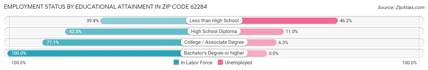 Employment Status by Educational Attainment in Zip Code 62284