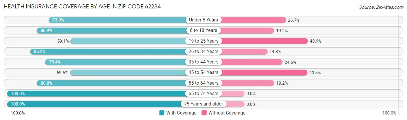 Health Insurance Coverage by Age in Zip Code 62284
