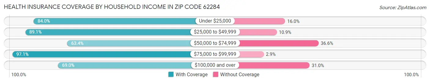 Health Insurance Coverage by Household Income in Zip Code 62284