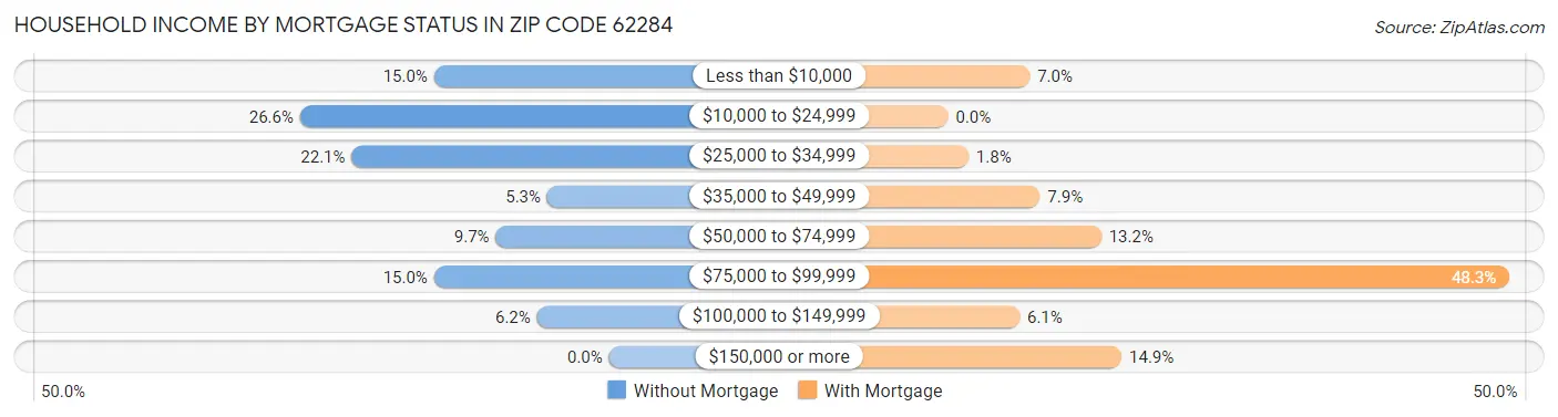 Household Income by Mortgage Status in Zip Code 62284