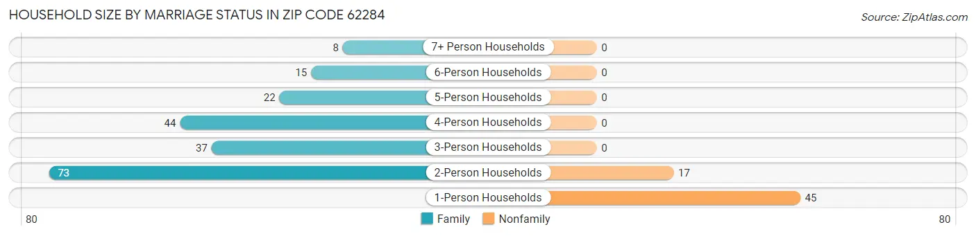 Household Size by Marriage Status in Zip Code 62284