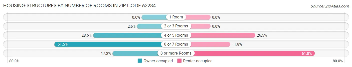 Housing Structures by Number of Rooms in Zip Code 62284
