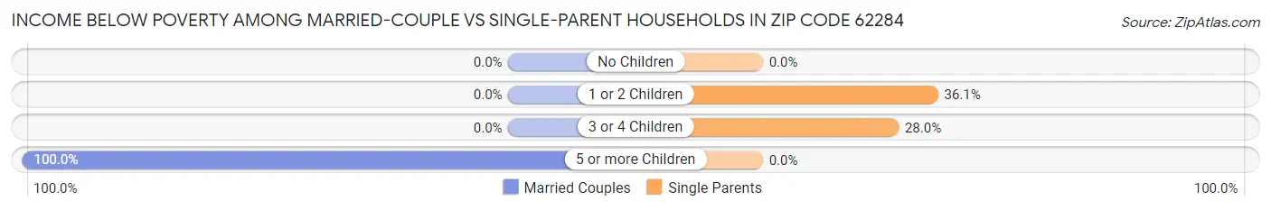 Income Below Poverty Among Married-Couple vs Single-Parent Households in Zip Code 62284