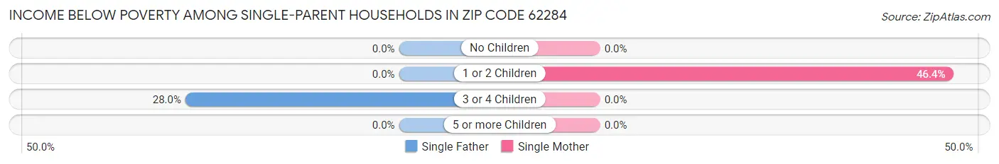 Income Below Poverty Among Single-Parent Households in Zip Code 62284