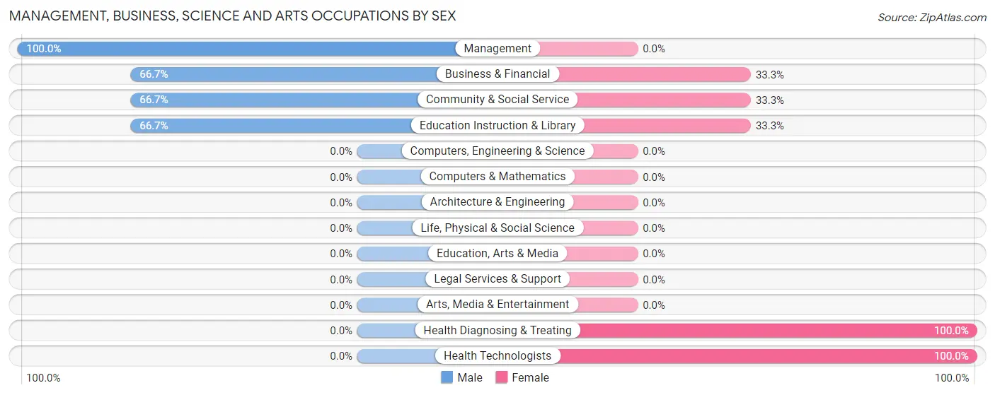 Management, Business, Science and Arts Occupations by Sex in Zip Code 62284
