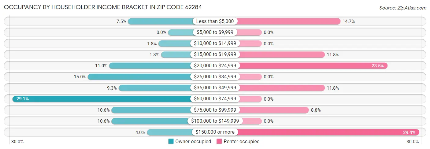 Occupancy by Householder Income Bracket in Zip Code 62284