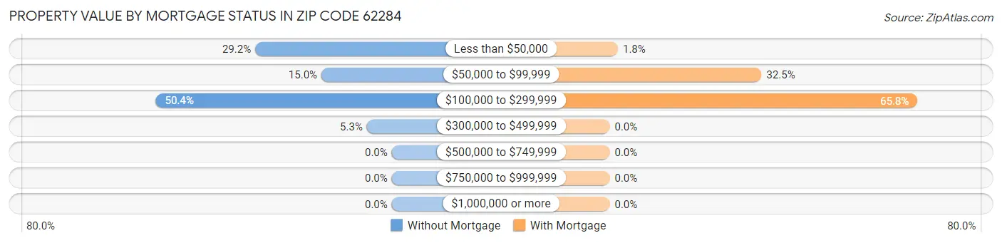 Property Value by Mortgage Status in Zip Code 62284