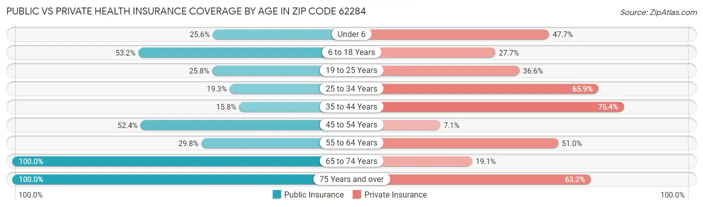 Public vs Private Health Insurance Coverage by Age in Zip Code 62284