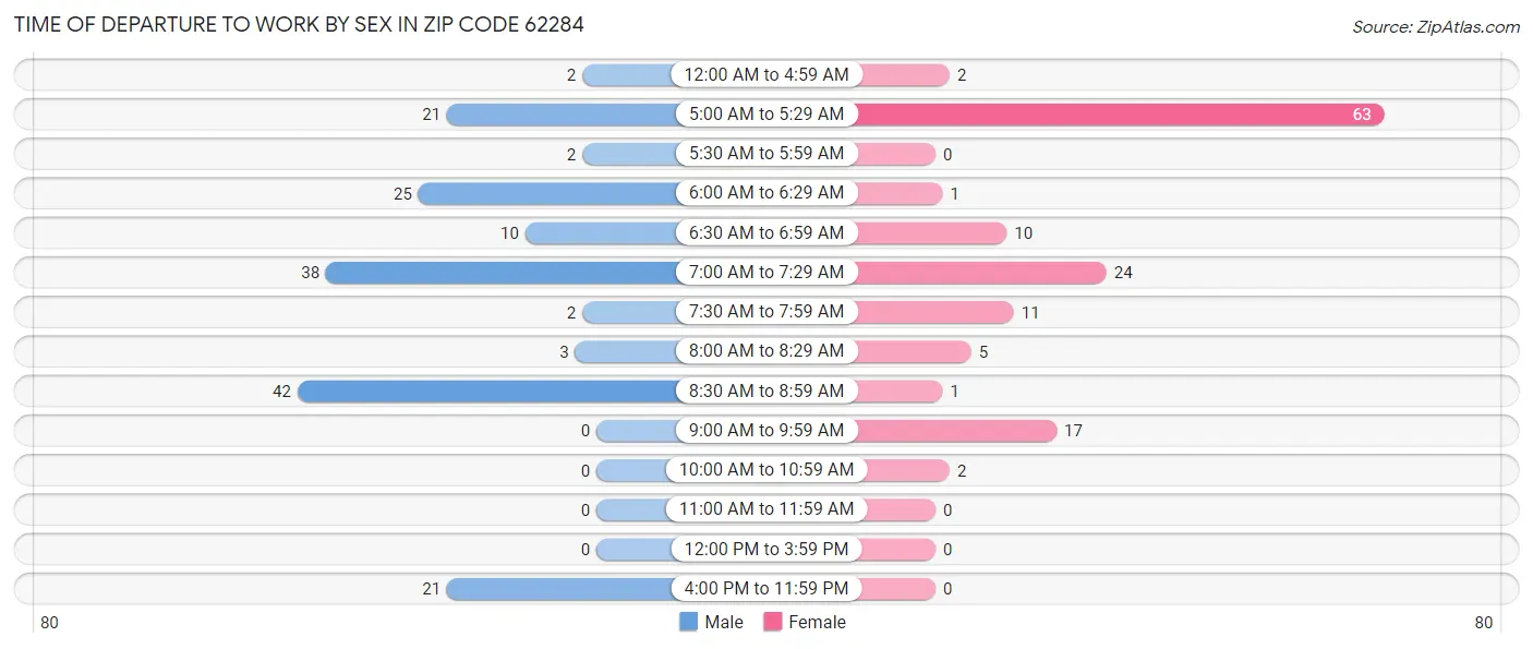 Time of Departure to Work by Sex in Zip Code 62284