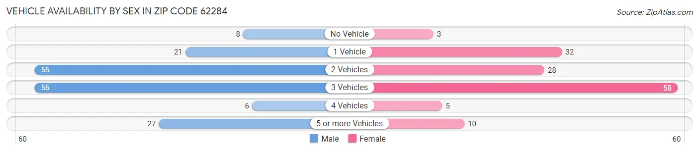 Vehicle Availability by Sex in Zip Code 62284