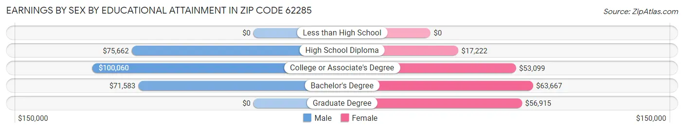 Earnings by Sex by Educational Attainment in Zip Code 62285